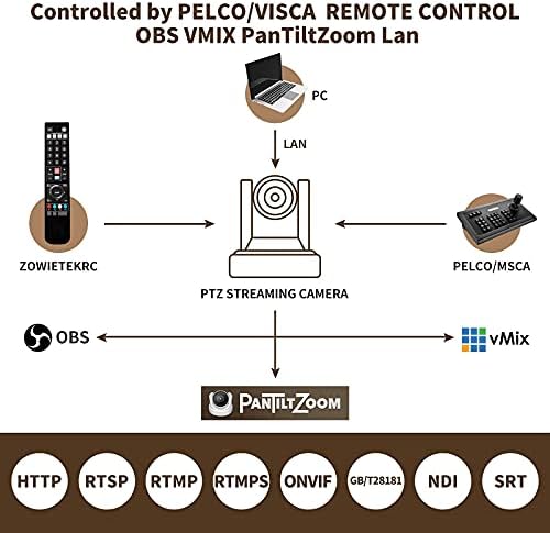 PTZ камера zowietek с 20 пъти IP камера NDI|HX + POE с едновременни изходи HDMI и 3G-SDI видео-конферентна връзка и