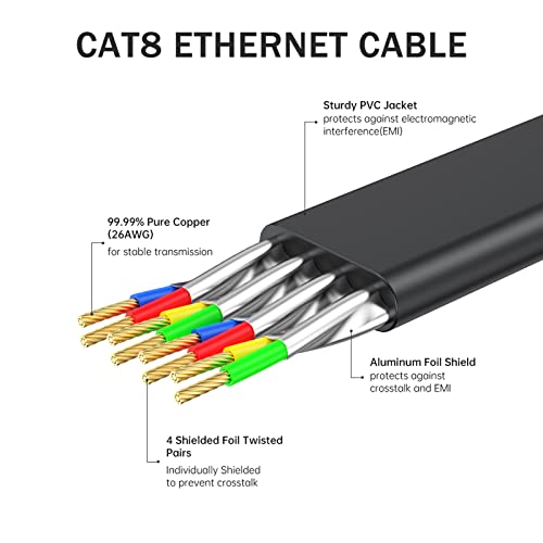 UVOOI Ethernet Кабел Cat8 с дължина 1 МЕТЪР, 2 опаковки, Високоскоростна Ethernet Кабел, Пач-кабел Cat 8, интернет-кабелна Мрежа на 40 Gbit/с 2000 Mhz, Мрежов Кабел за игри, Премина панел, мр?
