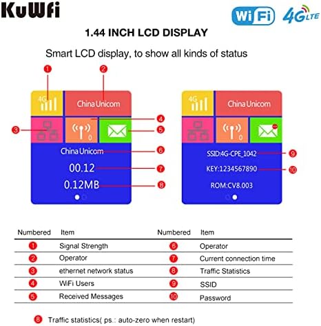 Рутер KuWFi 4G LTE със слот за SIM-карти, мобилна точка за достъп Wi-Fi с LCD дисплей, RJ-45 | Поддръжка на