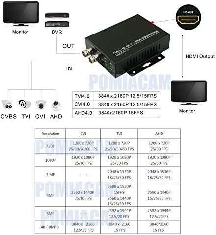 POMIACAM Видео Конвертор Адаптер TVI/CVI/AHD в HDMI, Full HD, 4K 720P / 1080P /3MP/4MP/5MP/8MP BNC към HDMI Видео Конвертор за Видео монитори за HD ВИДЕОНАБЛЮДЕНИЕ DVRS, Конвертиране на видео сигнал TVI C