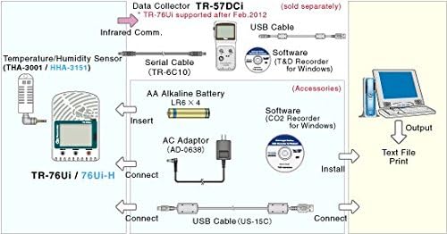 TandD TR-76Ui Регистратор на данни за емисиите на СО2, Влажност, температура и Термометър